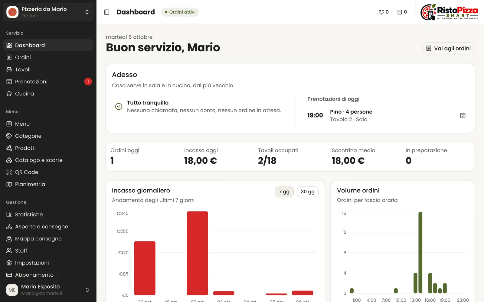 La pagina iniziale della dashboard con il blocco Adesso